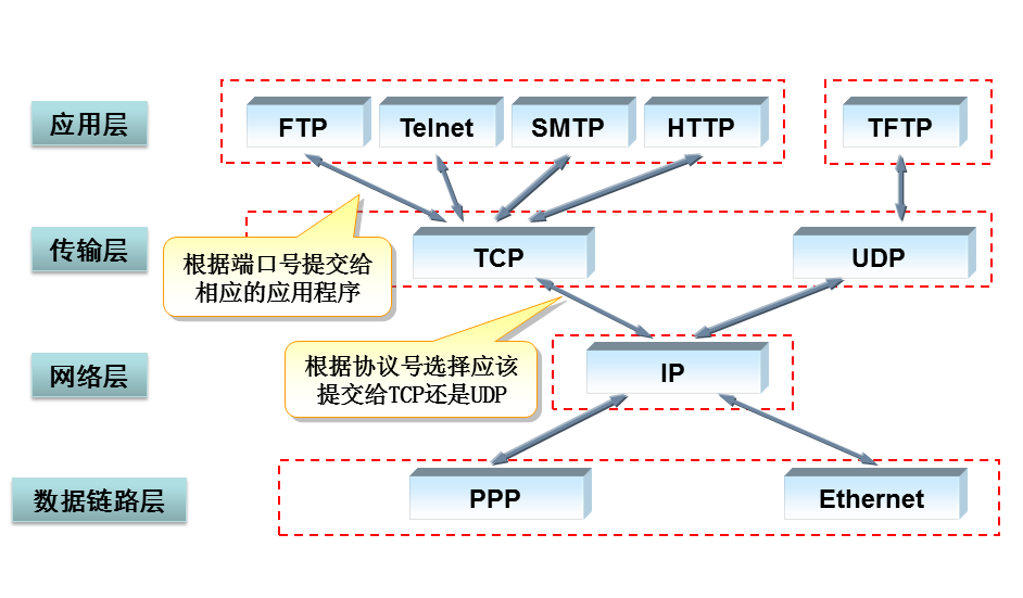 如何通俗地解释一下同属应用层的 TCP\/UDP 协