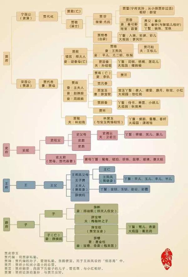 《红楼梦》里的人物关系图是怎样的?