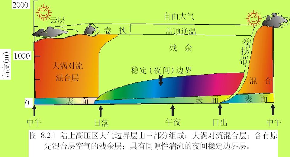 但是可以看出来边界层在日出之后会形成对流混合层,混合就意味着均匀