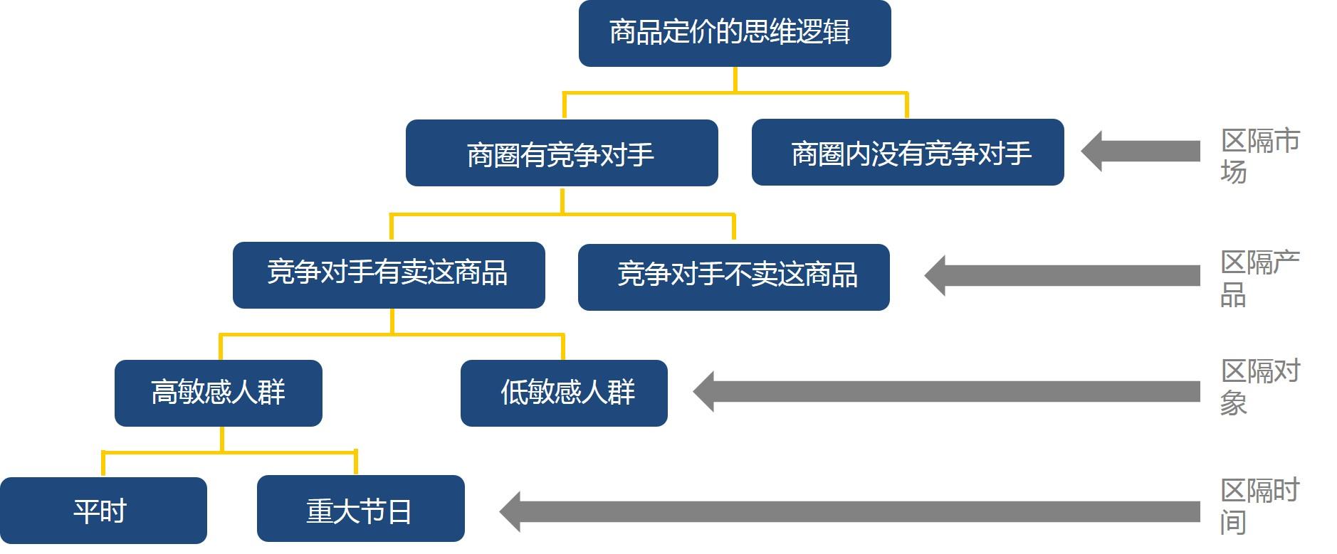 如何给一件商品定价? 如何给一件商品定价?