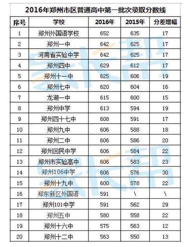 关于郑州市高中的体育:毕业?不错的高中?能不高中排名及格吗问题图片