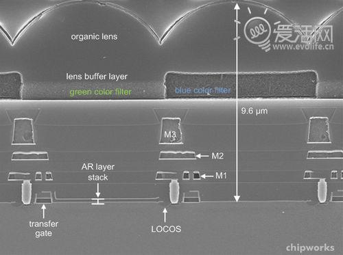 数码单反的像素点是由什么构成的?放在胶片单