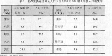 人口增长率计算公式_人口增长率(2)