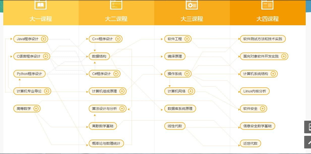 在校本科生如何自学编程? - 橡木的回答