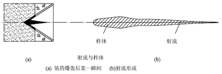 形罩是大娃破甲弹的法宝,罩的结构及质量好坏直接影响射流质量的优劣