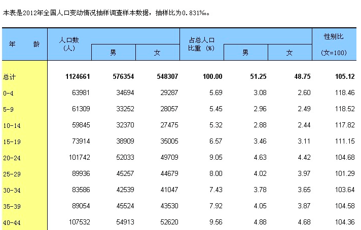 中国<em>男女比例</em>失调在20年后会造成什么样的社