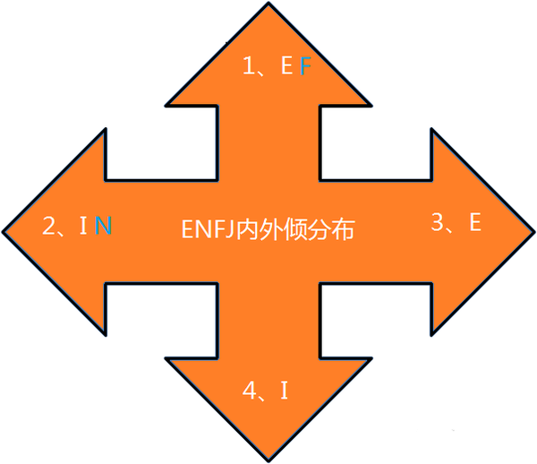 enfj的第四个字母是j(判断),这是一种理性的生活方式,前文提到过非