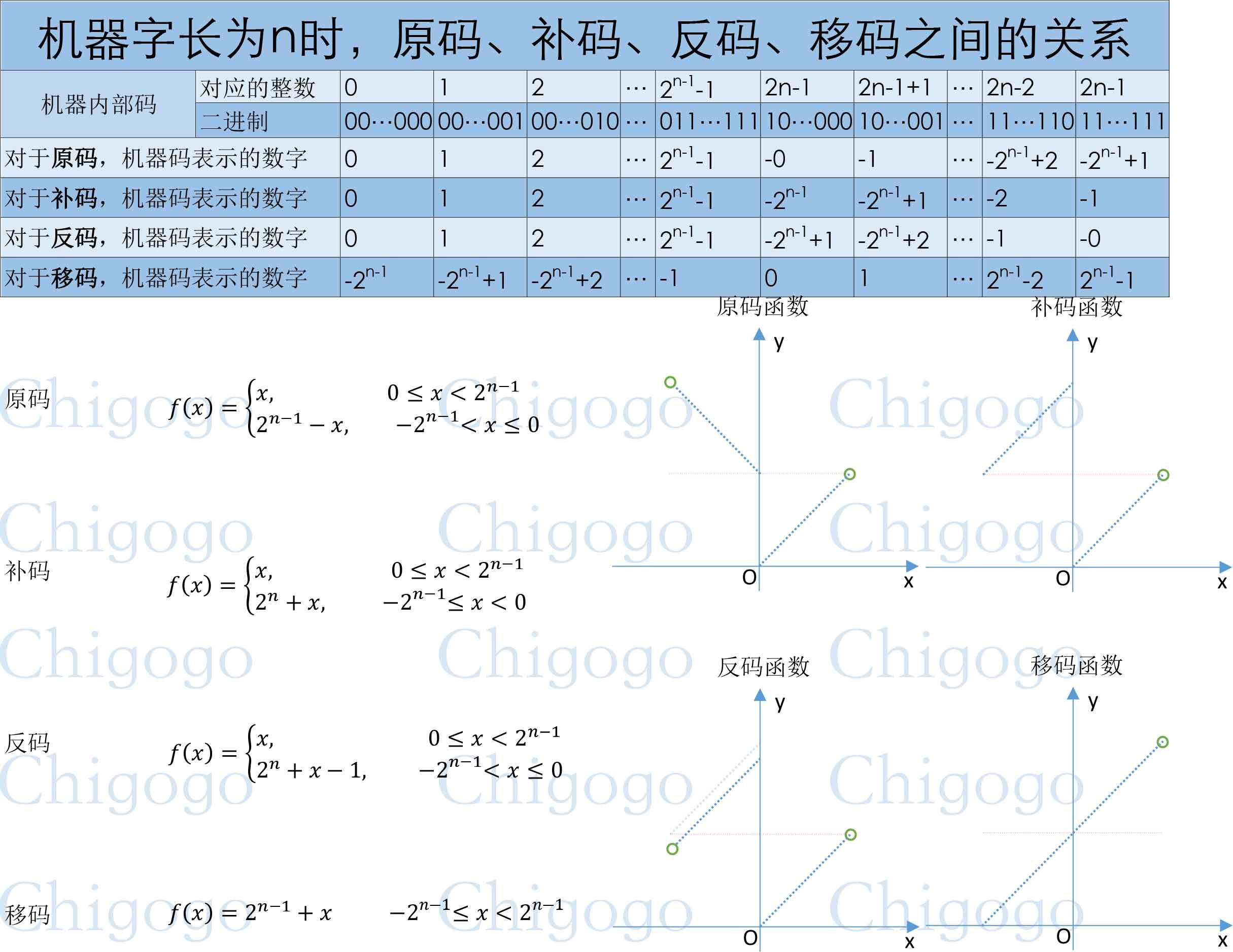 负数的补码怎么变回原码? - 计算机科学 - 知乎