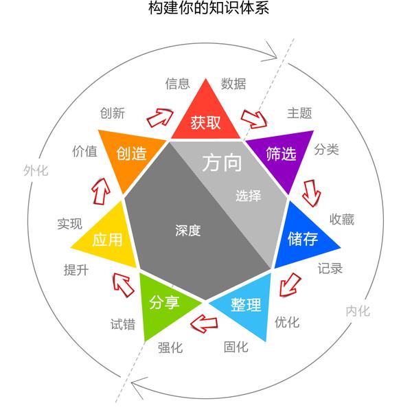 如何构建你的知识体系 - 书田