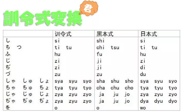 假名「ち」的罗马音是ti还是chi?