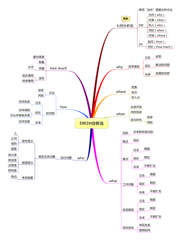 5w1h是什么意思