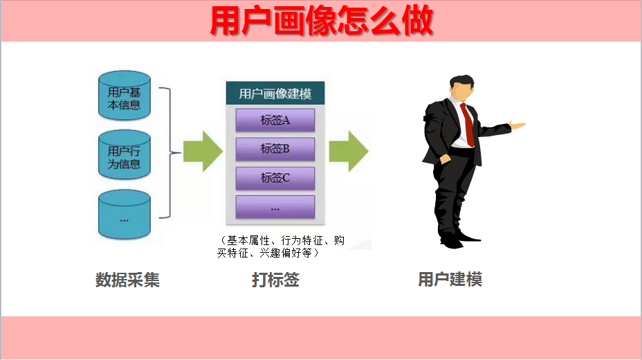 四,精准营销核心:用户画像