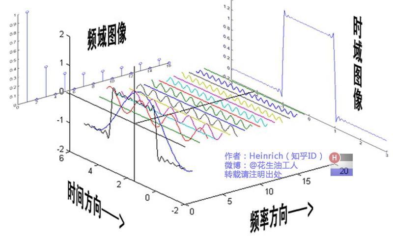 傅里叶级数的变换_周期信号的傅里叶级数和傅里叶变换