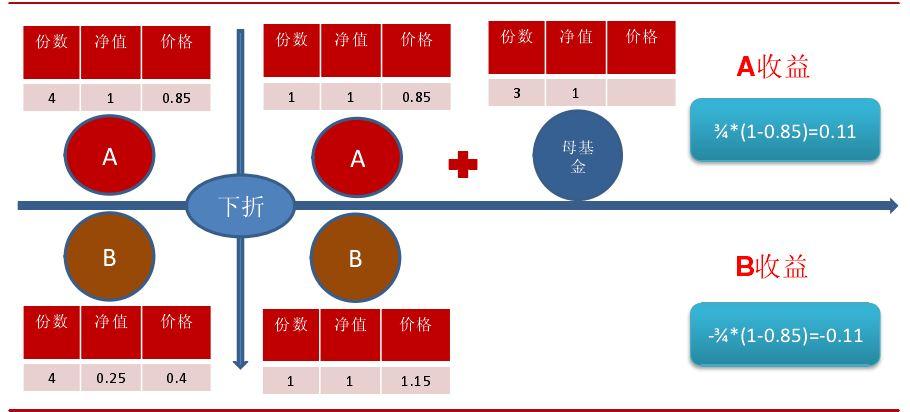 大盘跌的时候为什么分级基金A会涨? - 陈斯的