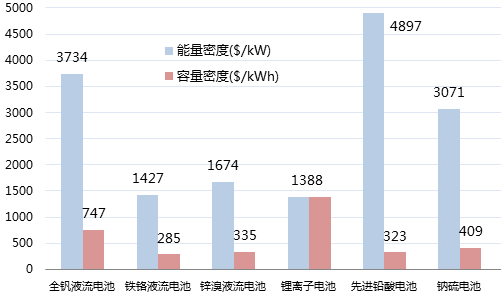 磷酸铁锂电池寿命比铅酸电池长 4-5 倍,价格只