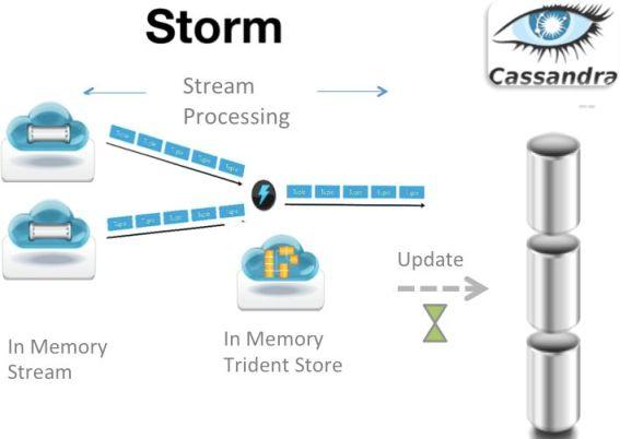 后Hadoop时代的大数据架构(转) 后Hadoop时代的大数据架构(转)