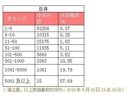 在网易1元夺宝玩,到底如何提高中奖概率? - 森