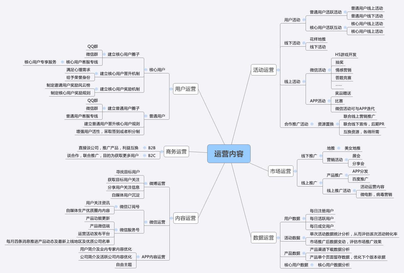 运营喵,工作一年半,梳理出来的一个简单的思维导图,供参考.