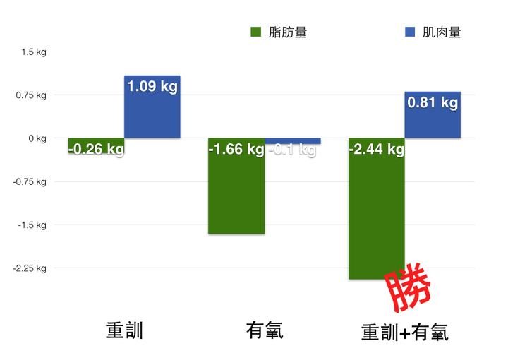 (实际比较脂肪量与肌肉量的变化,可以看出重训 有氧组减脂增肌的效果