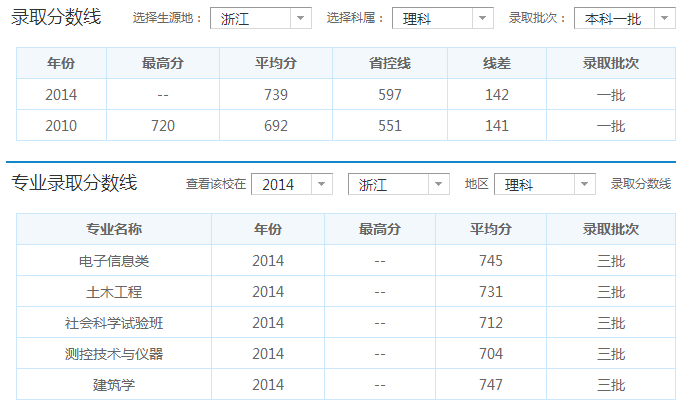 下面是浙江大学在浙江的录取分数线