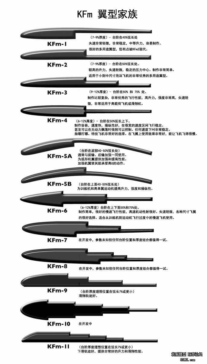 形象点说:双凸翼型和凹凸翼型 慢速机追求升力一般不后掠,不用考虑s