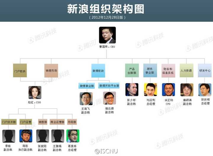 曹国伟 2012 年终邮件中展现的新浪组织结构调整,有哪些亮点?