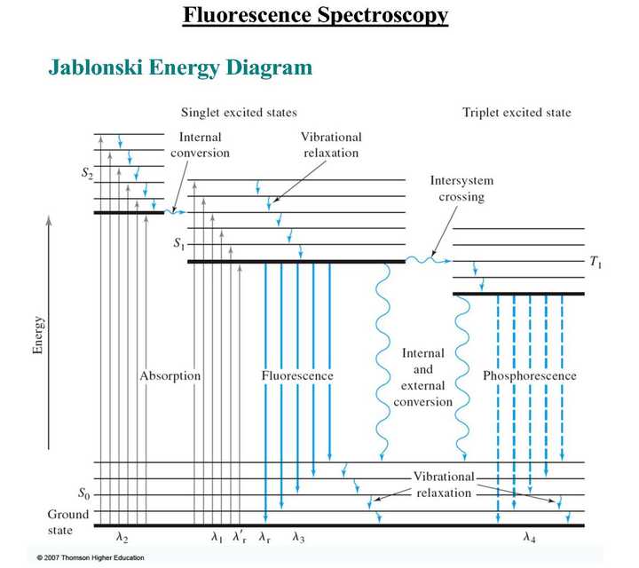 jablonski 能图所示