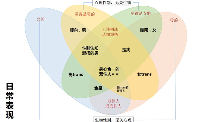 性取向到底是针对生理性别还是社会性别?