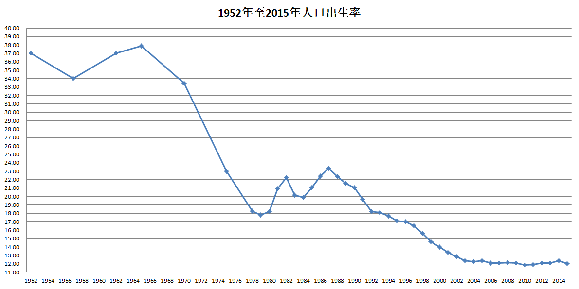 还是说几个浅显的结论 1,进入21世纪,中国人口出生率位于千分之12