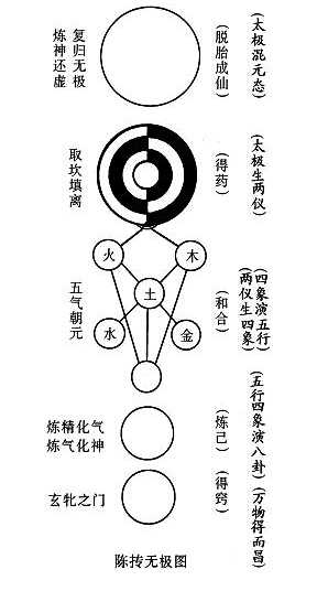 自周敦颐传陈抟太极图并为之说之后,渐开《易》图之例.