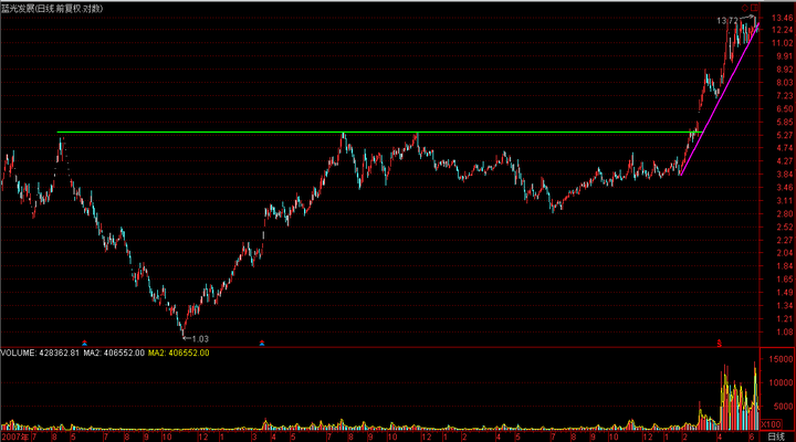 这股票有个什么特点? 复合头肩! 大盘下跌 它横着 大盘企稳 它启动.