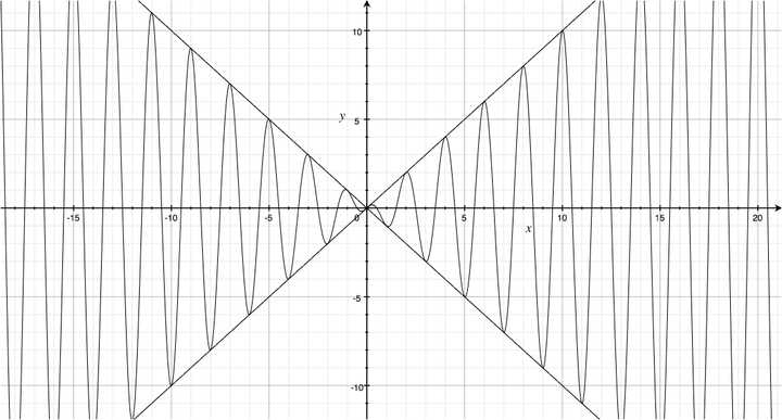 f(x)=|xcosπx|的图像怎么画?