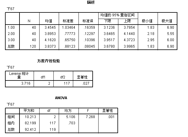 如何使用spss的单因素方差分析比较三组均数的差异?www.zhihu.com问题