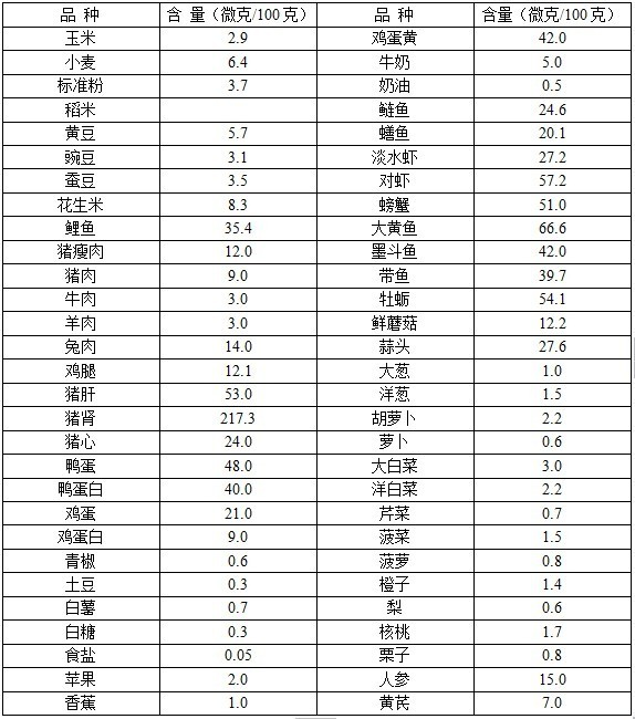 表一:食物成分表中的硒含量(仅供参考,不同地区含硒量不同)