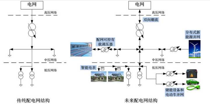 风电,光伏等新能源可以直接并入电网么?有哪些技术问题需要解决?