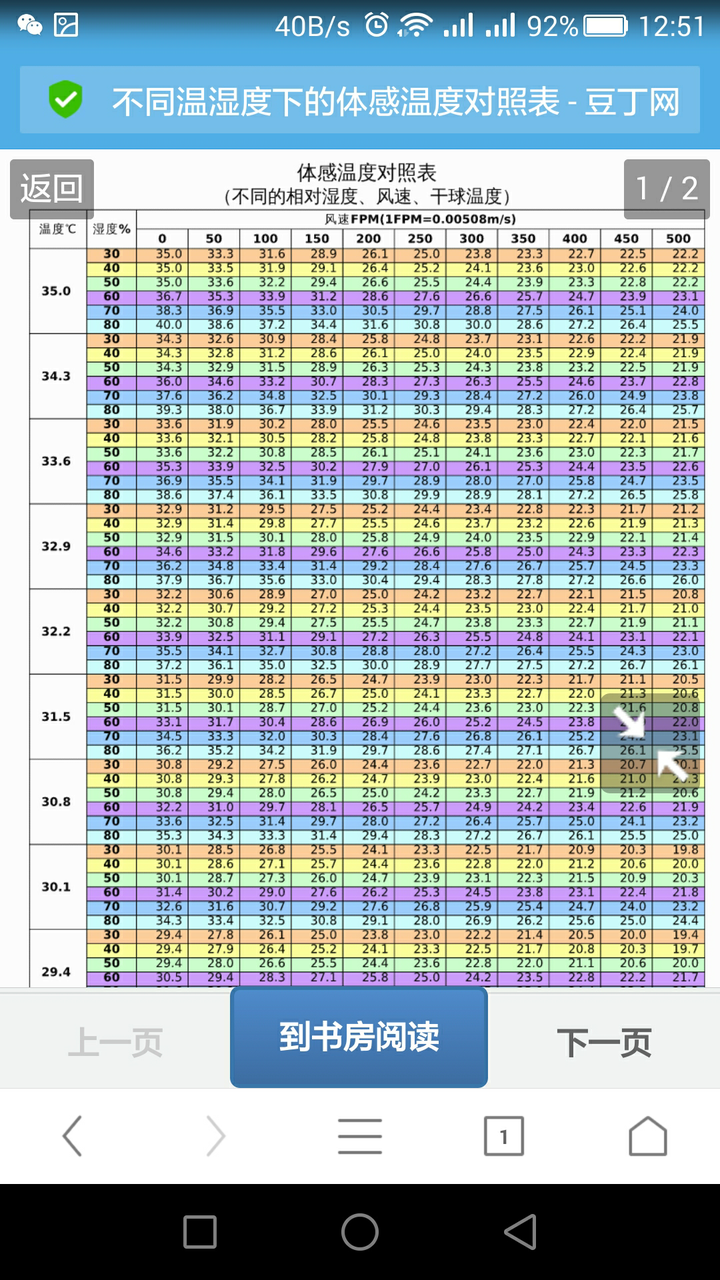 总之两个因素都是影响体表汗水蒸发的速度来影响体感温度的.