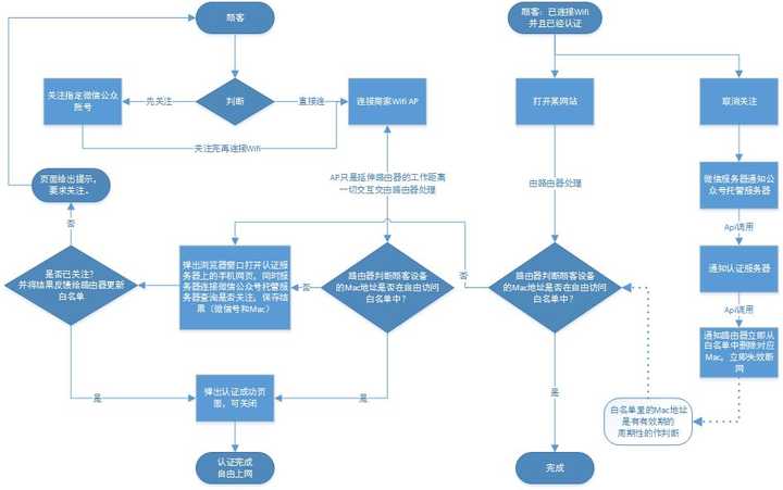 微信关注即可使用 wi-fi,取消关注即断网的路由器是怎样实现的?