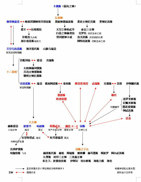 如何理清希腊神话人物关系?