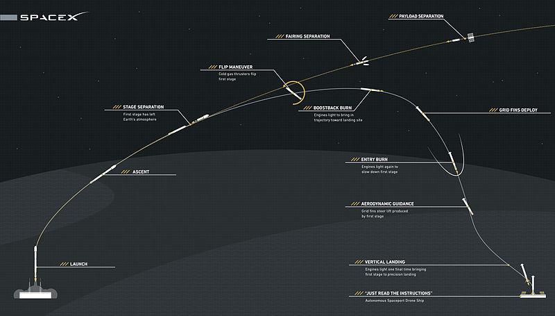 如何看待 2015 年 12 月 22 日 spacex 成功发射 falcon9 并回收一级