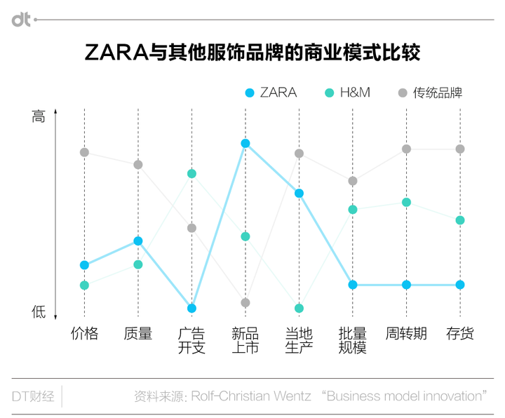 飒拉(zara,海恩斯莫里斯(h&m,盖璞(gap)和优衣库各自的竞争优势是