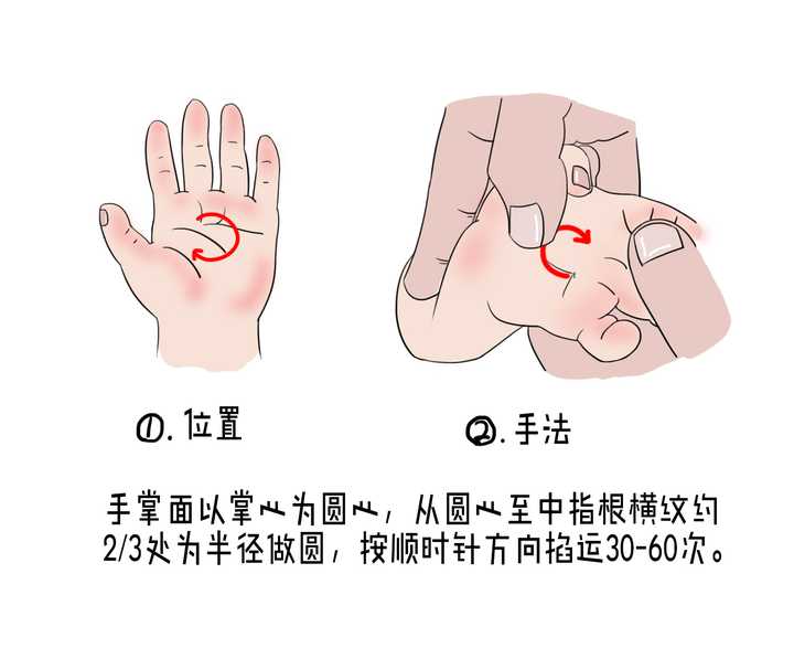 食指桡侧缘,自食指尖至虎口一直线,用拇指自虎口直推至食指尖30-60次