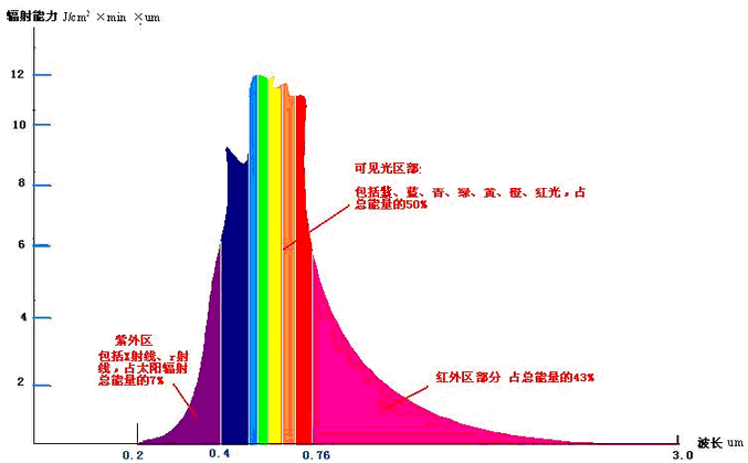 绿光的波长,能量在可见光中居中,为什么植物不利用绿光进行光合作用?