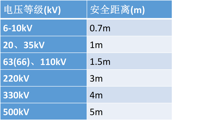 各电压等级的安全距离如下[1]