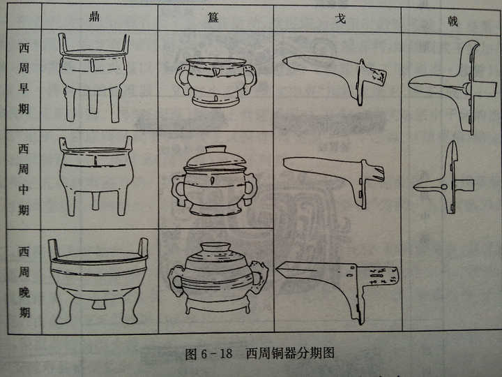 ps:图来源于《中国考古通论》