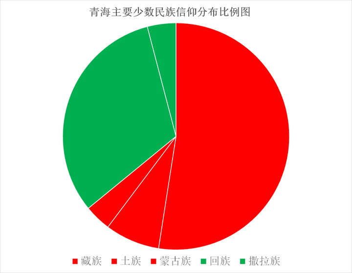 青海省地级市行政区域少数民族信仰分布情况