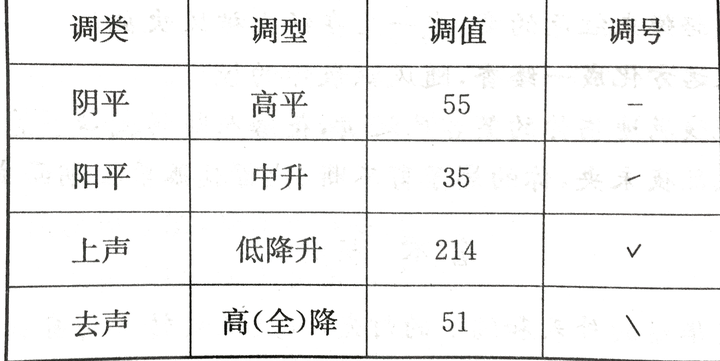 20160310更新:这张图是我从书上拍下来的,主要在于调值,如果表格不够