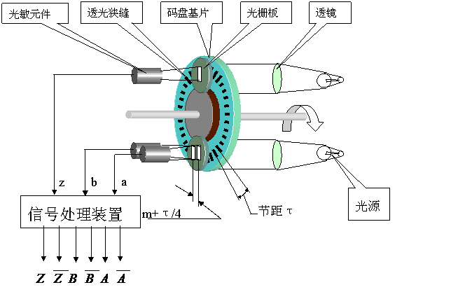 光电编码器应用了光电转换原理,可以将输出轴上的机械几何位移量转换