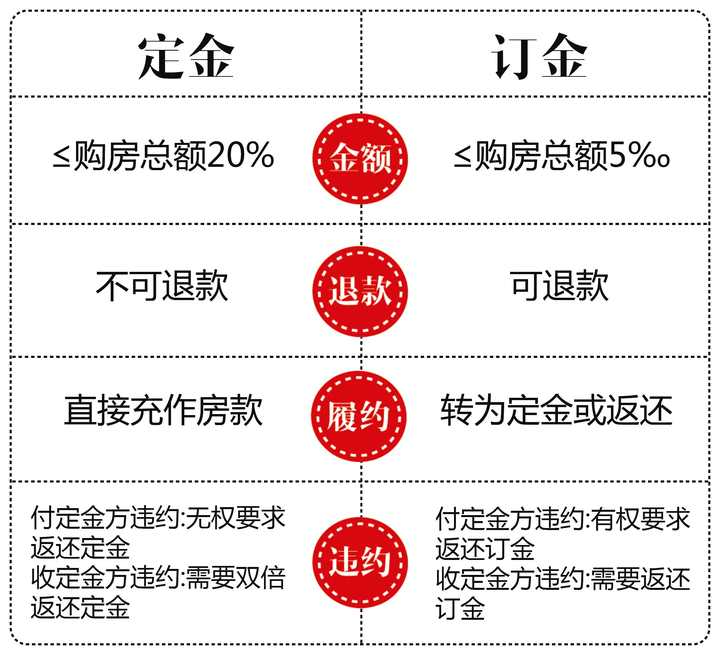 双方在签订商品房预售或出售合同后,订金应即时返还转为定金.