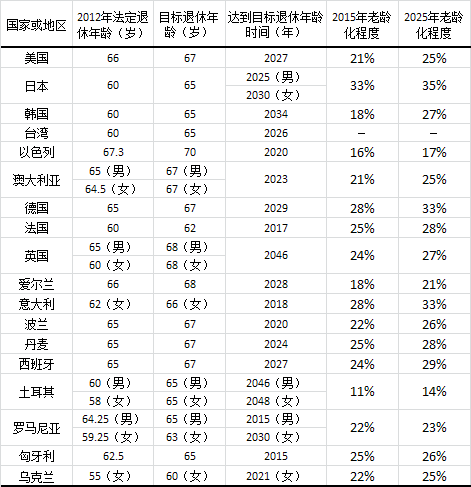 到了2025年,张大妈终于赶上了退休年龄延迟的步伐,成功活到了退休.