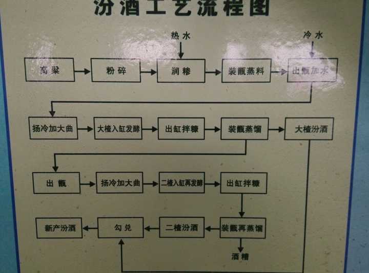 白酒酿造工艺和过程